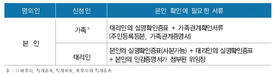 가족 및 대리인의 경우